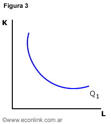 isocuantas de producción