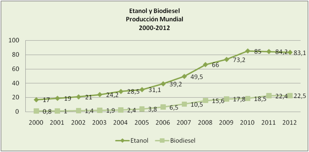world production of ethanol and biodiesel