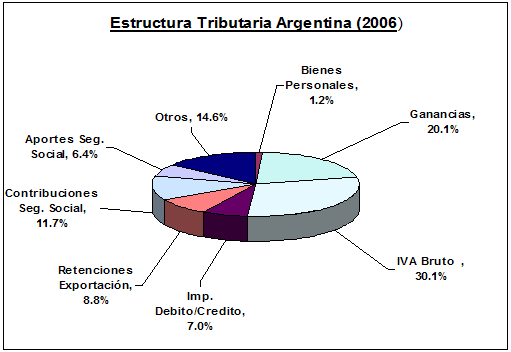 estructura tributaria argentina 2006