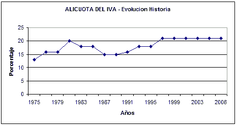 evolución histórica de la alícuota del iva