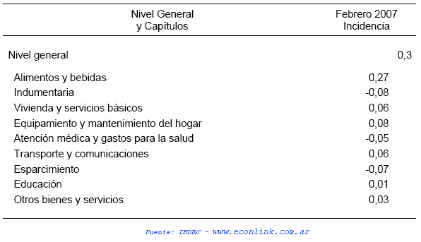 Incidencia de la Inflación en Cada Capítulo
