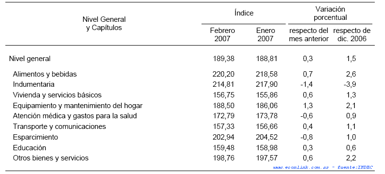 Inflación de Febrero por Capítulos