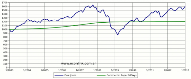 rendimiento de las acciones versus rendimiento de un plazo fijo