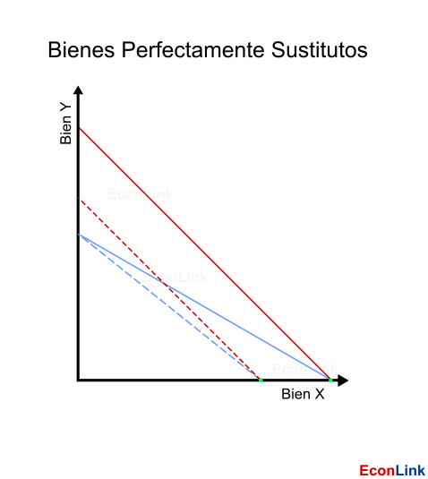 Bienes perfectamente sustitutos, curva de indiferencia y restricción presupuestaria, cambios en los precios relativos