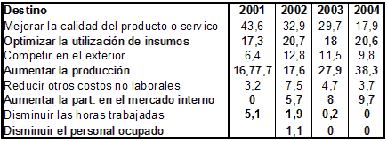 destino de las inversiones empresarias