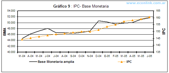 IPC Base Monetaria