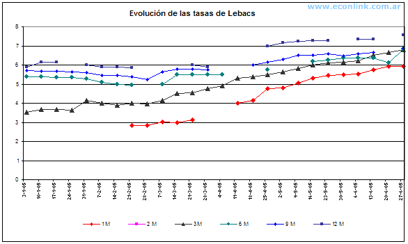 evolucion de las tasas de lebacs