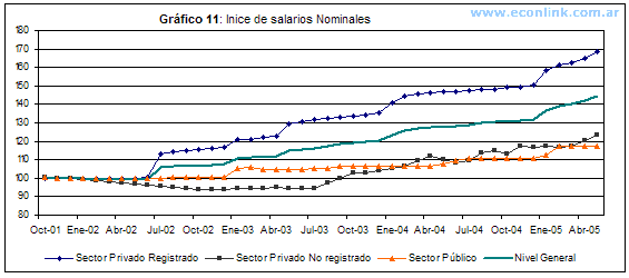 indice de salarios nominales