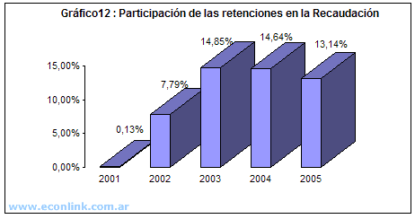 participacion de las retenciones en la recaudacion