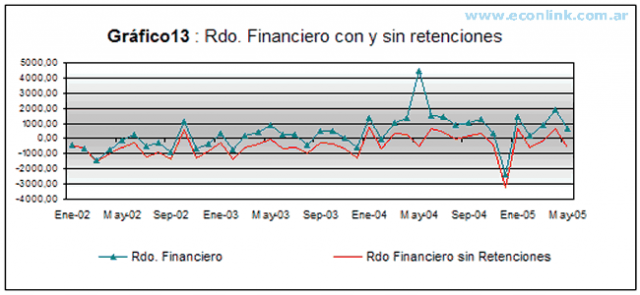 resultado financiero con y sin retenciones