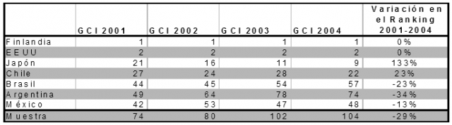 Ranking de Competitividad GCI