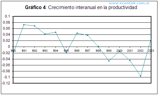 evolucion de la productividad