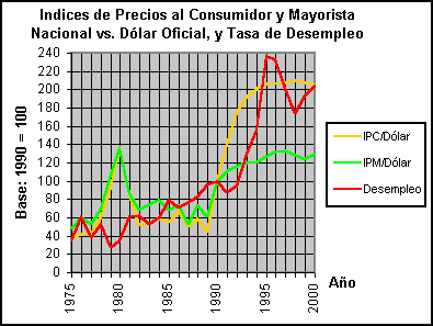 índices de precios en la convertibilidad