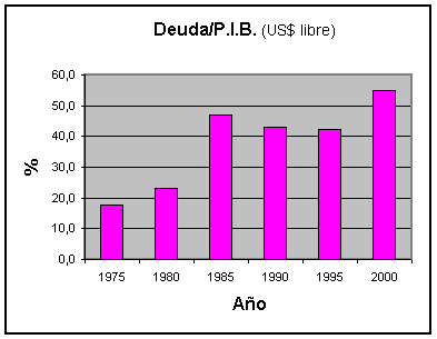 relación deuda/pib durante la convertibilidad