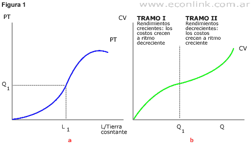 de la producción a los costos