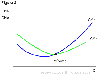 costo medio - figura 3