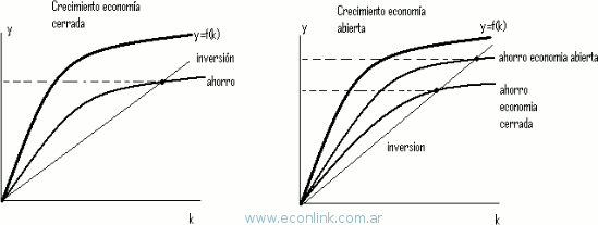 grafico del crecimiento economico en una economia abierta