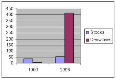 stocks versus derivatives