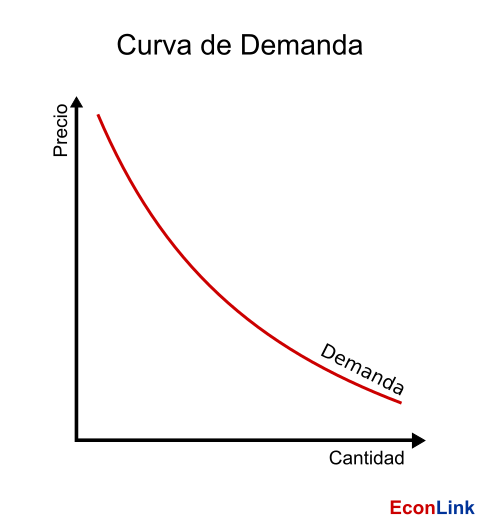 curva de demanda