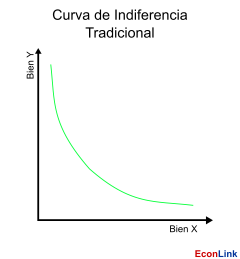 curva de indiferencia tradicional