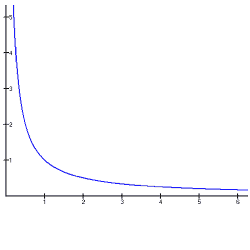 gráfico de una curva de indiferencia