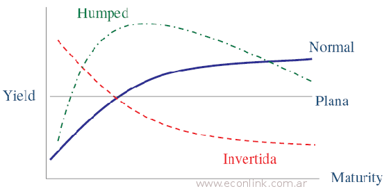 curva de rendimientos invertida