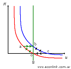 curva de phillips de largo plazo, es vertical