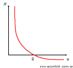 curva de phillips de corto plazo con pendiente negativa