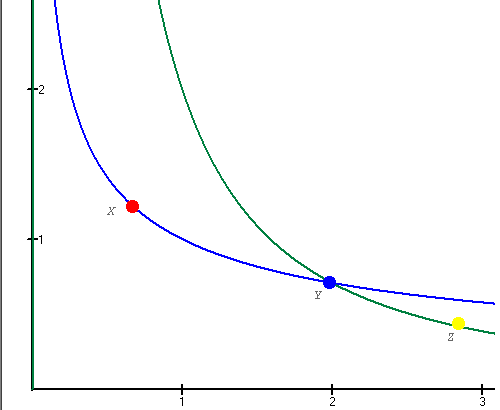 Curvas de Indiferencia que se cortan