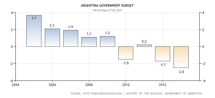 deficit fiscal arg