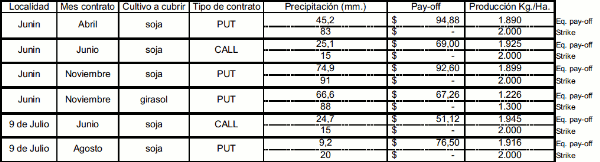 derivados climaticos