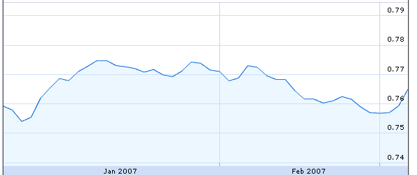 relacion dolar euro