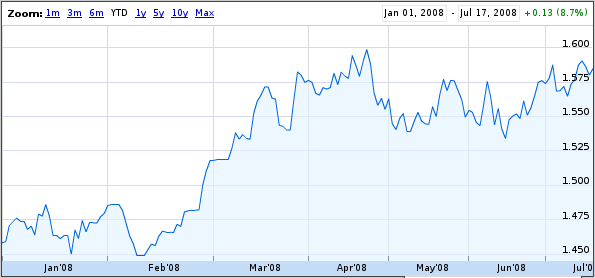 eurusd: relacion euro dolar