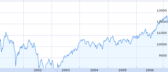 comportamiento del dow jones semanal