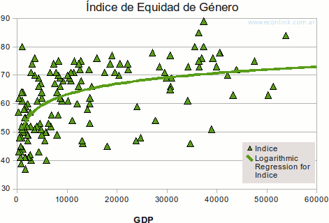 relación entre el pbi y el índice de equidad de genero