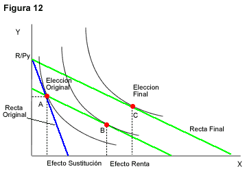 efecto sustitucion y efecto renta