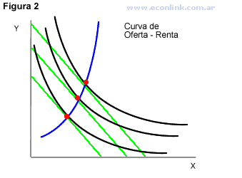 curva de oferta-renta