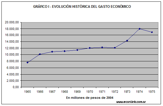 gasto economico