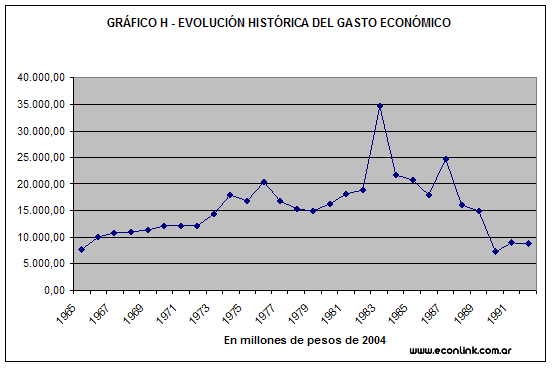 gasto economico