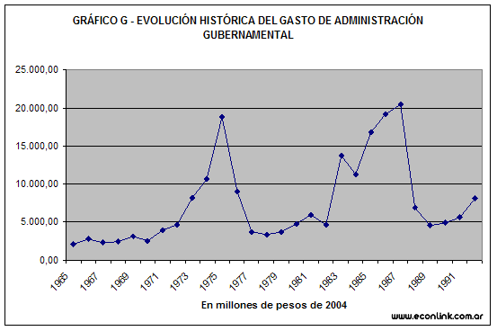 gasto gubernamental