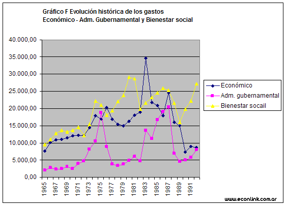 gasto gubernamental