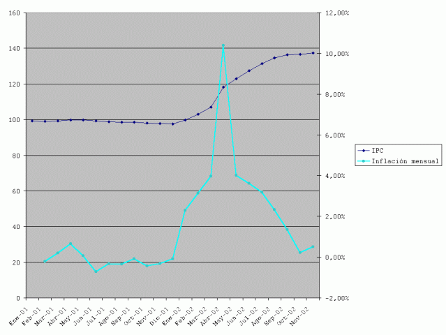 inflacion argentina 2001 2002 2003 enero febrero marzo abril mayo junio julio agosto septiembre octubre noviembre diciembre