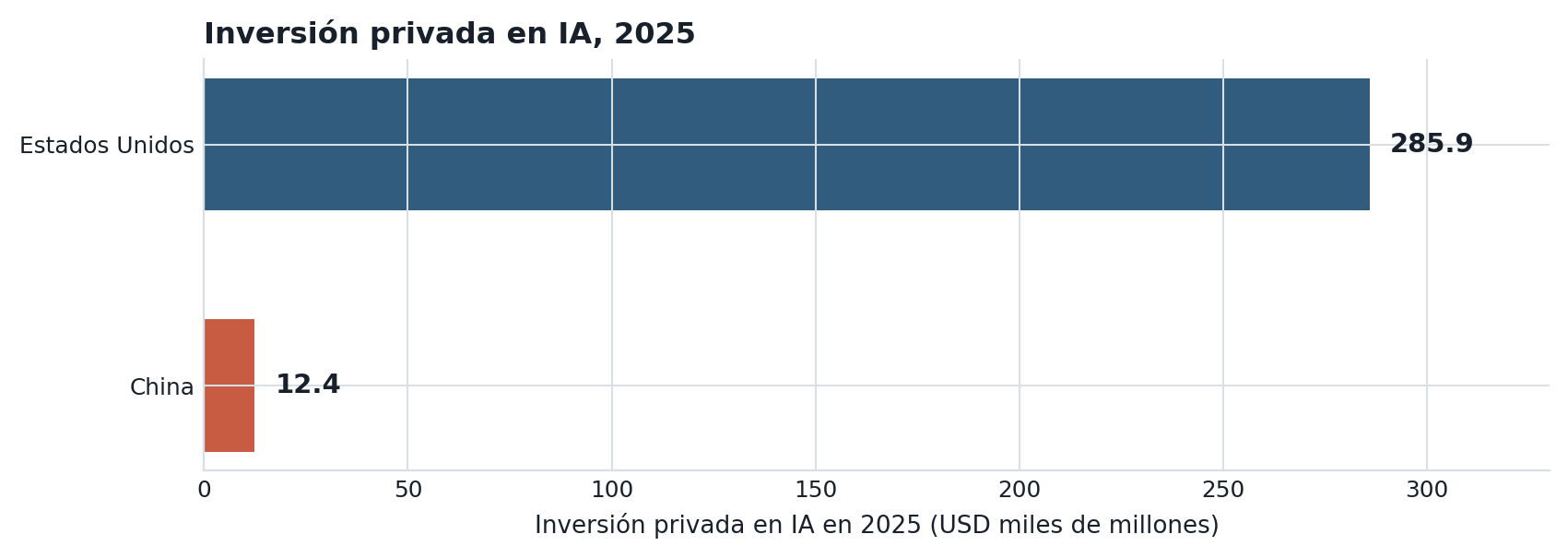 La inversión privada en IA sitúa a los desarrolladores estadounidenses con una ventaja de capital considerable.