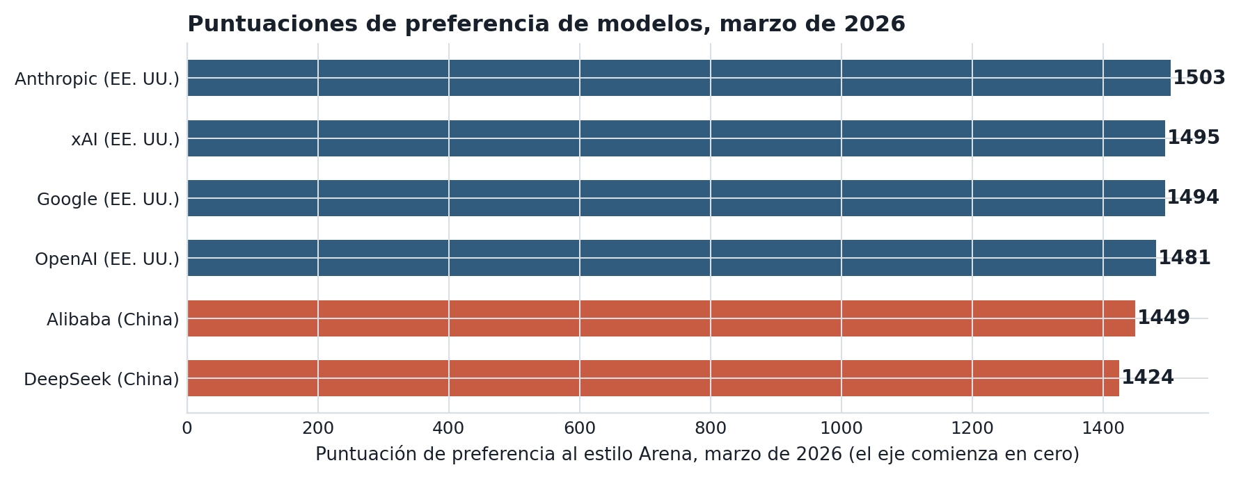 Las puntuaciones de preferencia a nivel de proveedor muestran a los modelos estadounidenses agrupados cerca de la cima, con desarrolladores…