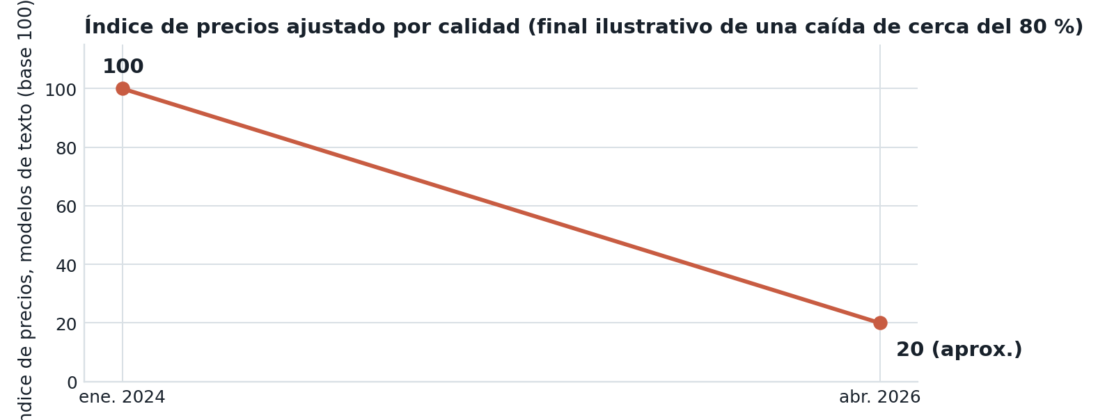 El punto final es una ilustración del descenso de cerca del 80 % reportado por la OCDE, no una transcripción de puntos de índice exactos.