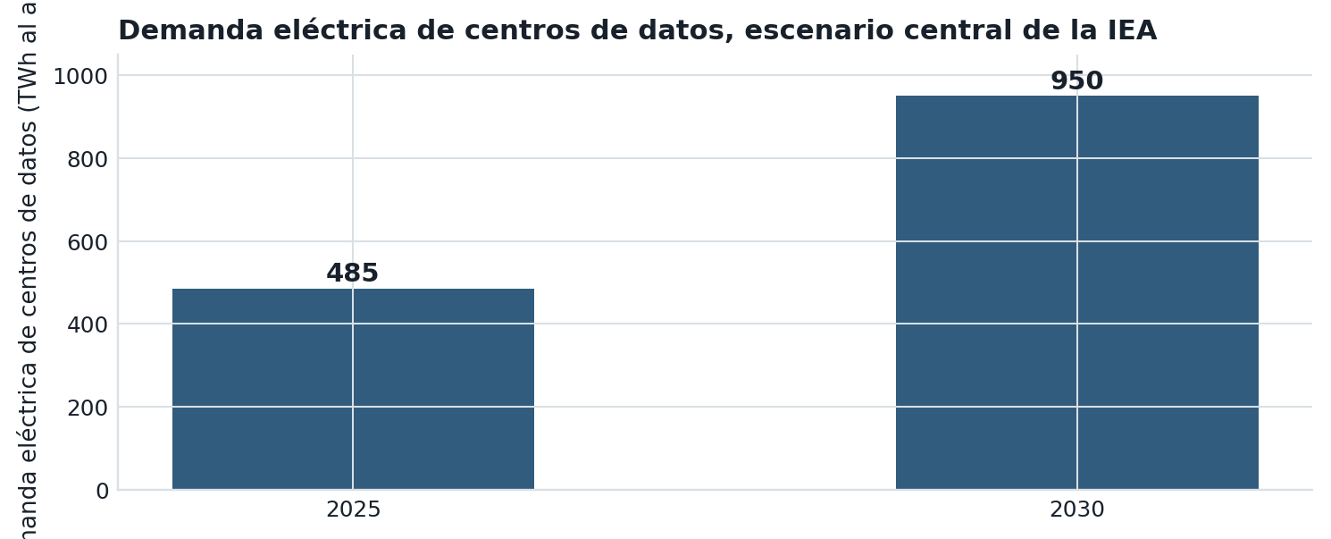 El escenario central de la IEA sitúa la demanda eléctrica de los centros de datos cerca de los 950 TWh en 2030.