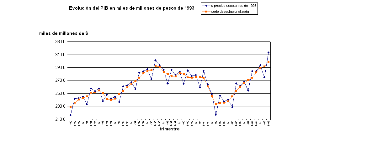 ciclo pib argentina