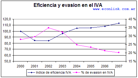 eficiencia y evasión