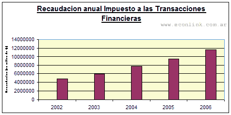 recaudación anual impuesto a las transacciones finanieras