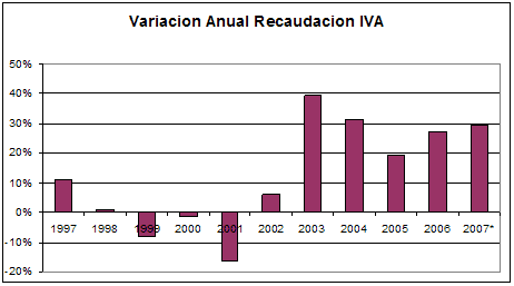 variacion anual del iva